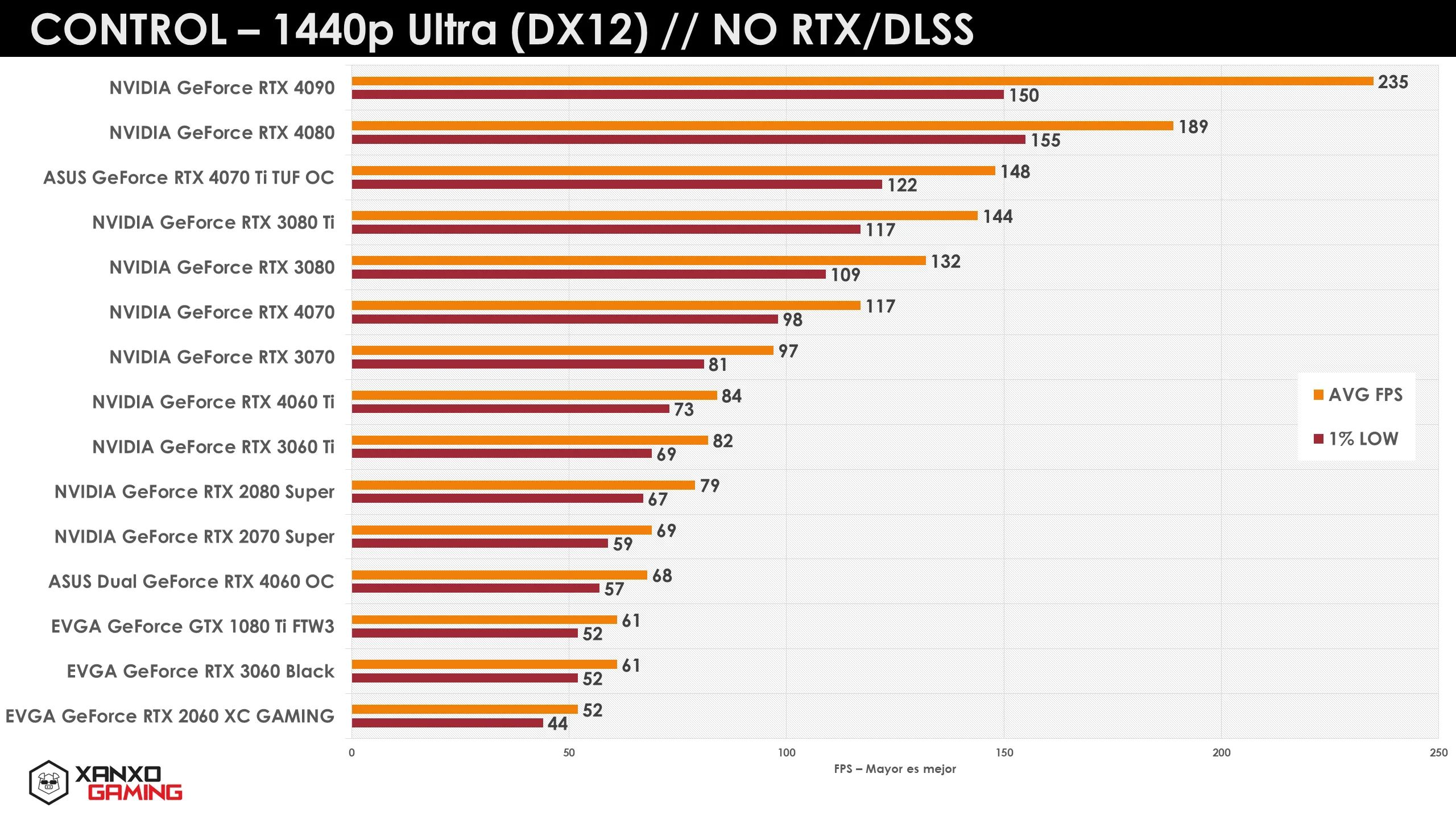 Gráfico de rendimiento en 1440p Ultra de varios modelos de tarjetas gráficas, con barras en tonos naranja y amarillo que indican FPS promedios y mínimos.