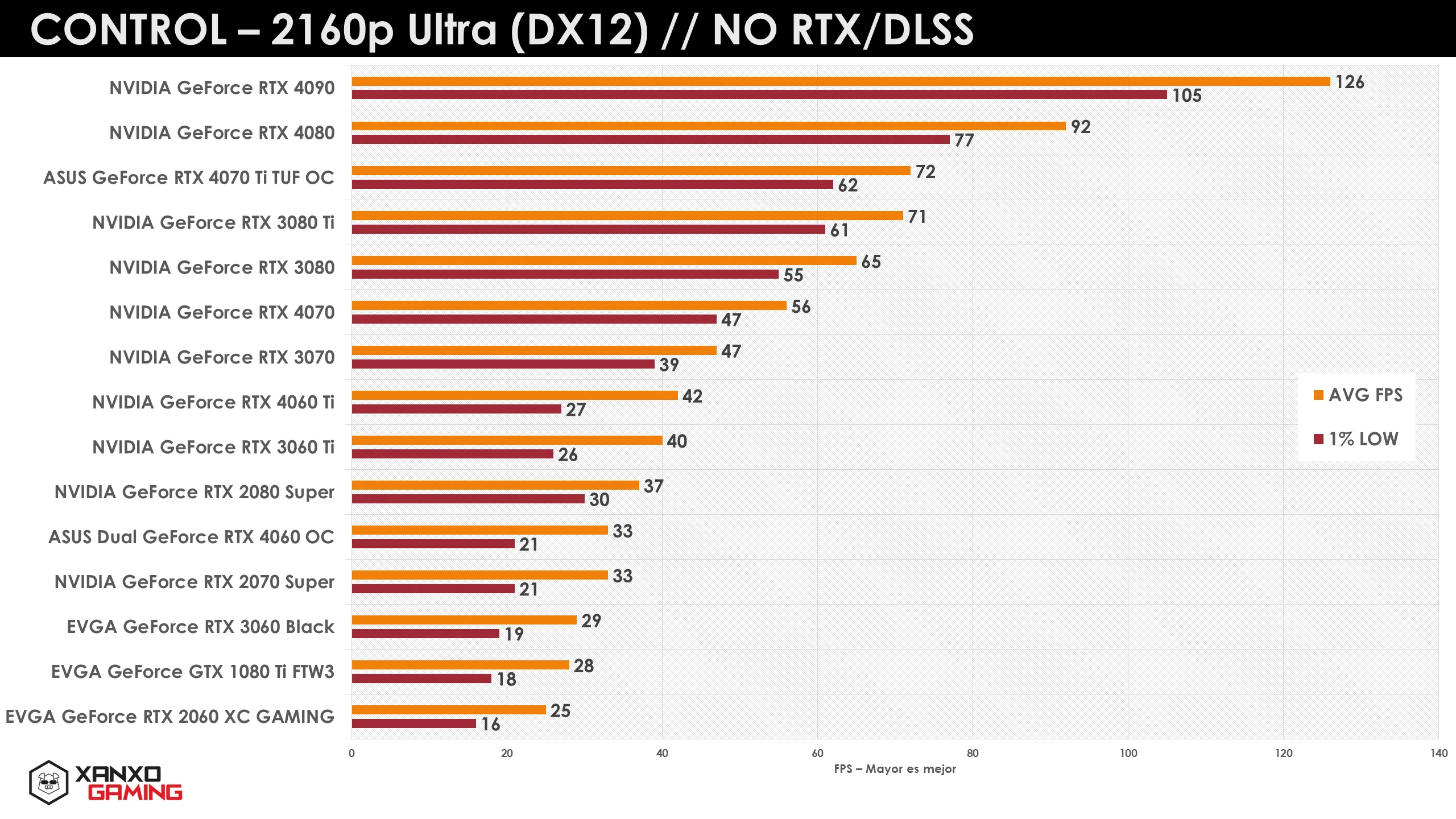 Gráfico de rendimiento de tarjetas gráficas en el juego CONTROL a 2160p, mostrando FPS y configuraciones de calidad. Colores naranjas y amarillos.
