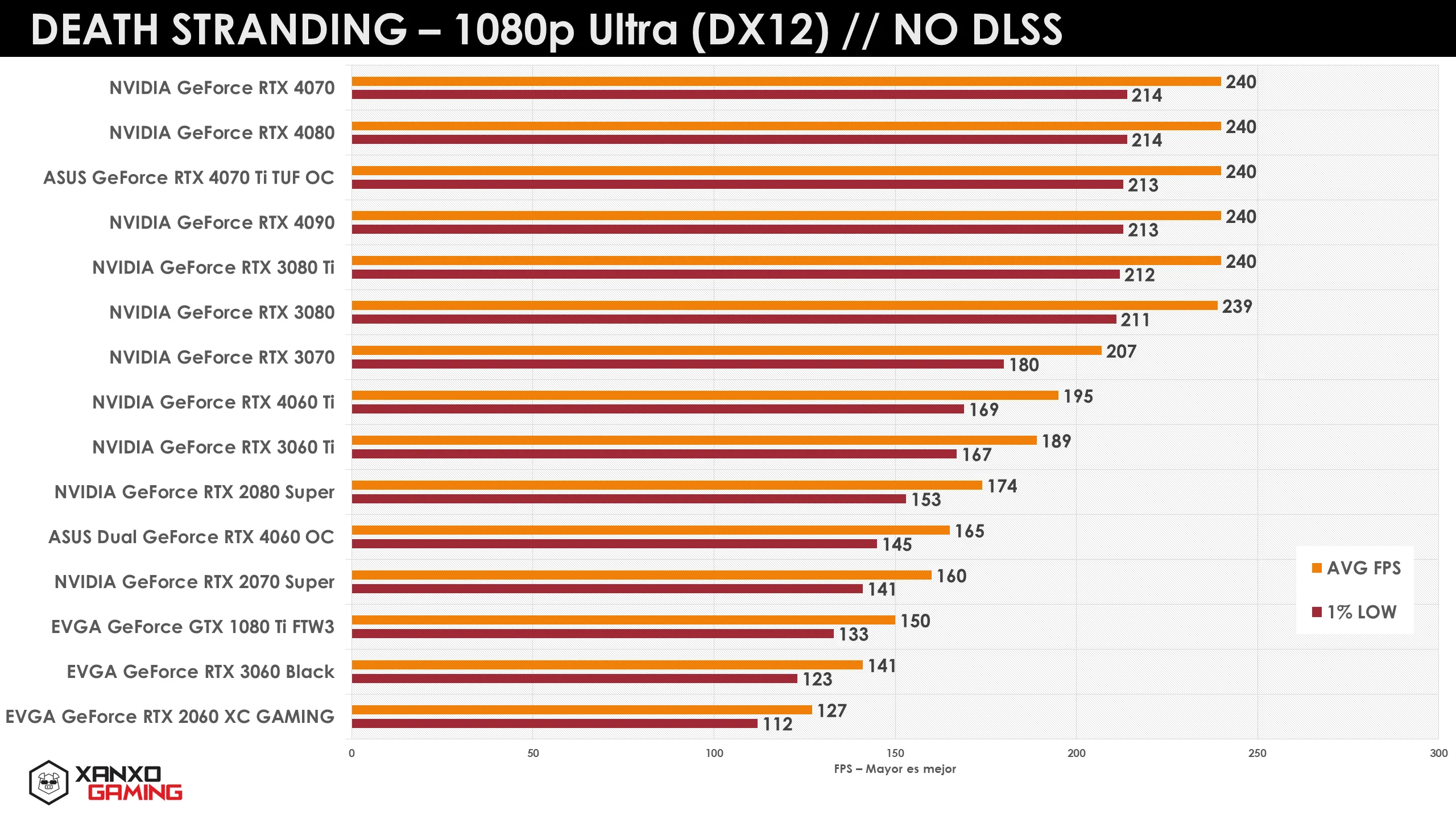 Gráfico de rendimiento del juego Death Stranding en 1080p Ultra, mostrando tasas de cuadros por segundo de diversas tarjetas gráficas.