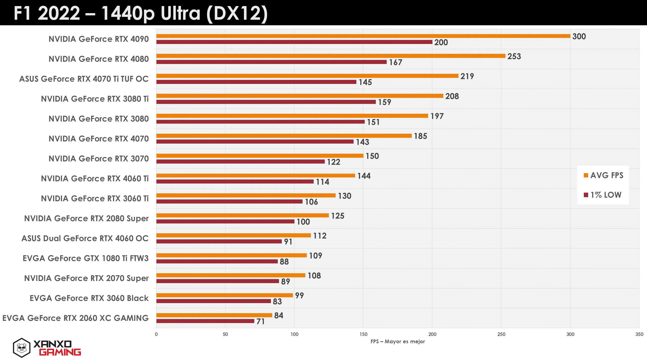 Gráfico de rendimiento de tarjetas gráficas en F1 2022 a 1440p Ultra (DX12), con barras en tonos naranjas y valores de FPS destacados.