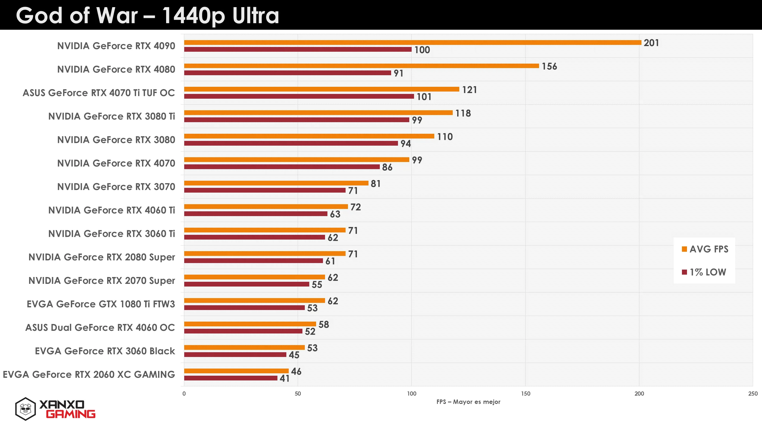 Gráfico comparativo de rendimiento en FPS de tarjetas gráficas en "God of War" a 1440p Ultra, con barras de colores indicando resultados.