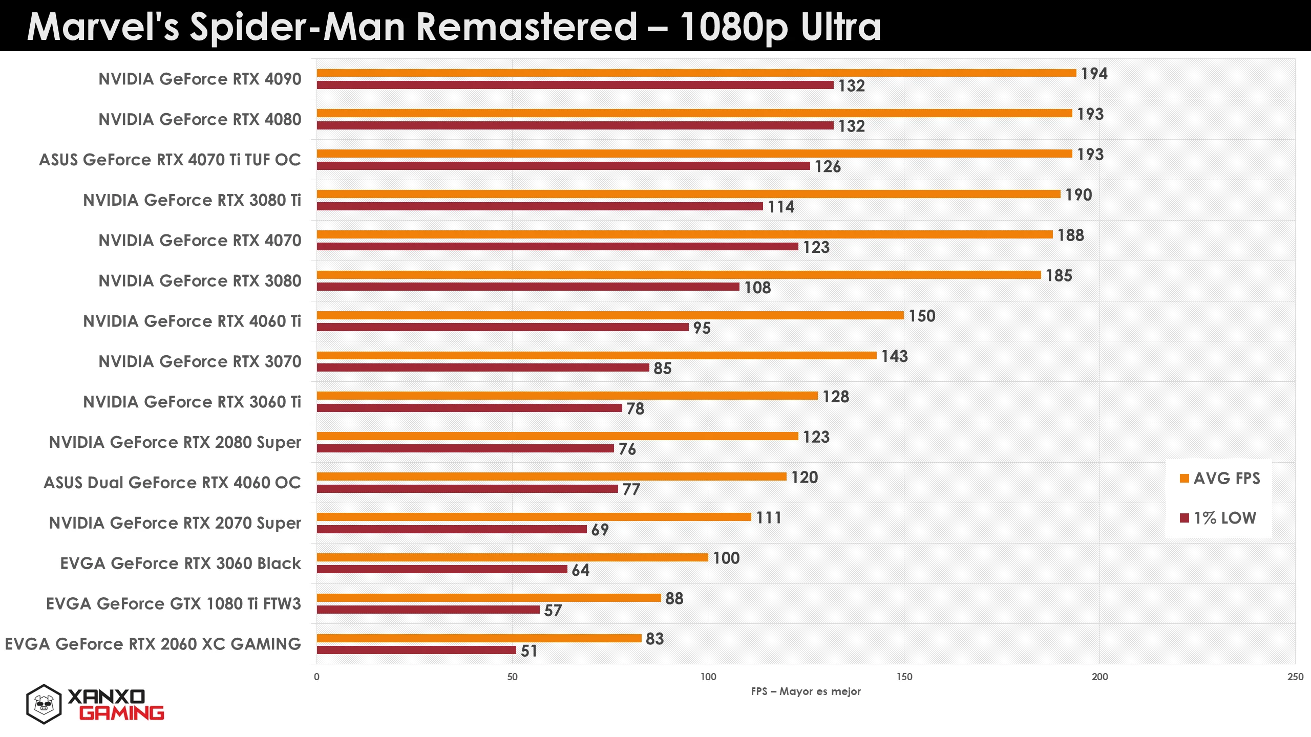 Gráfica de rendimiento de GPUs en "Marvel's Spider-Man Remastered" a 1080p Ultra, mostrando FPS promedio y mínimo de diversas tarjetas.
