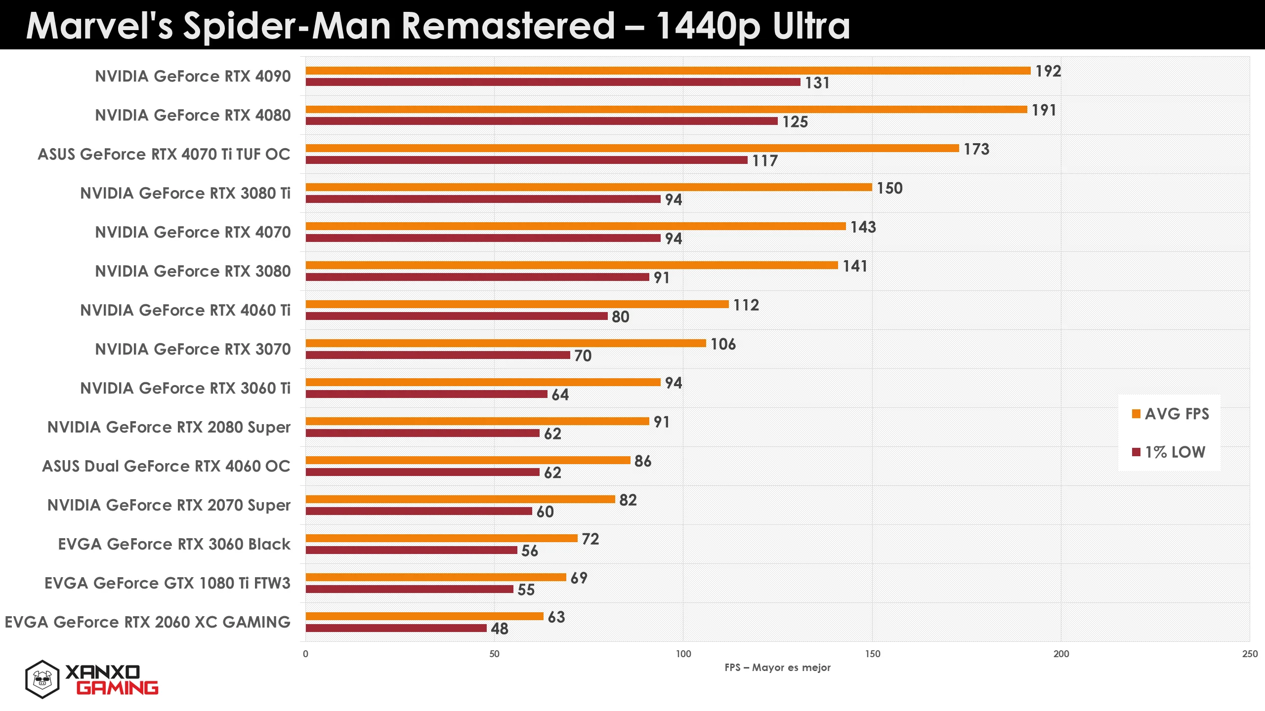 Gráfico de rendimiento de GPUs en Marvel's Spider-Man Remastered a 1440p Ultra, mostrando tasas de FPS en barras de colores.