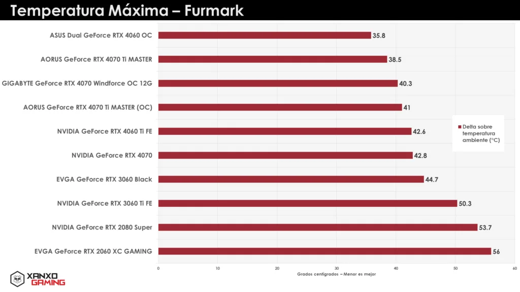 ASUS Dual GeForce RTX 4060 OC Temperatures