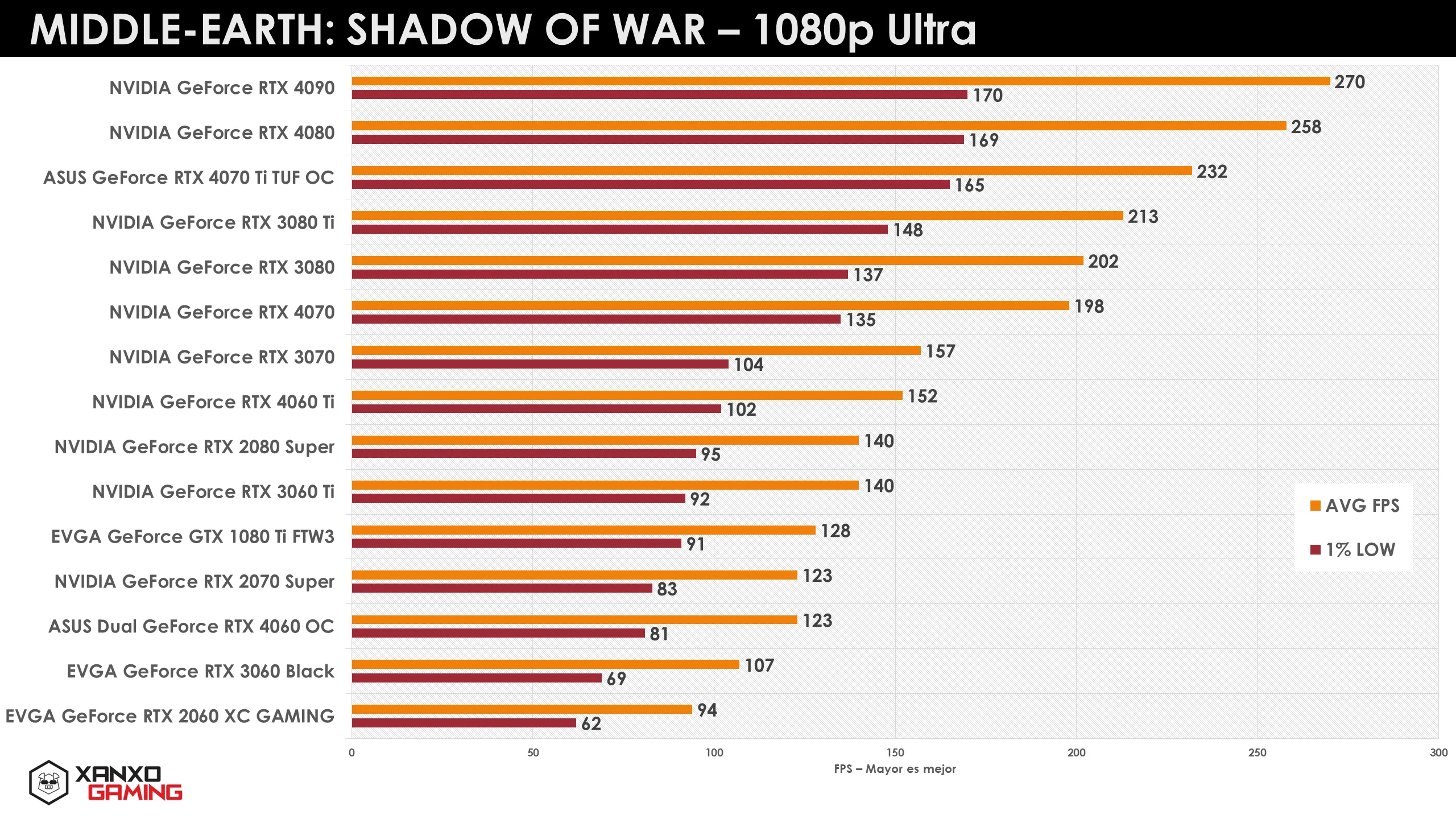 Gráfico comparativo de rendimiento de GPUs en "Middle-Earth: Shadow of War" a 1080p Ultra, mostrando FPS y configuraciones de diferentes modelos.