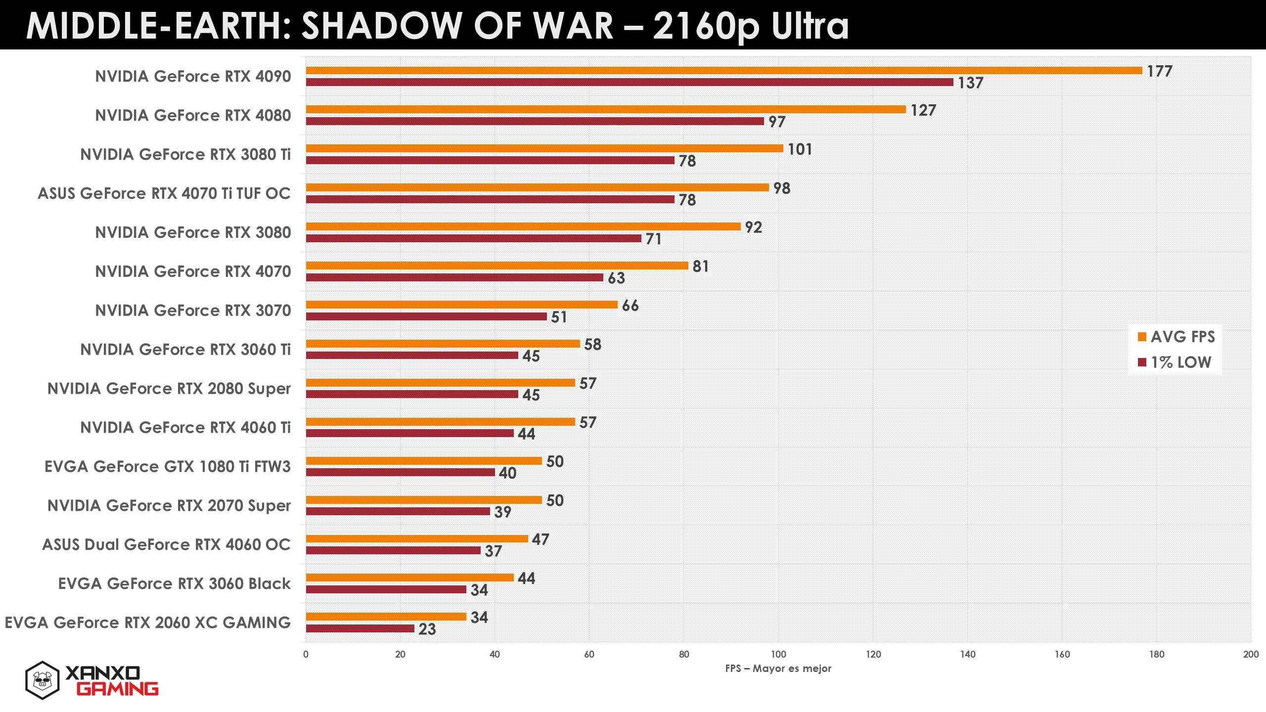 Gráfico de benchmarks para "Middle-Earth: Shadow of War" en 2160p Ultra, mostrando el rendimiento de distintas GPUs con colores en bandas horizontales.