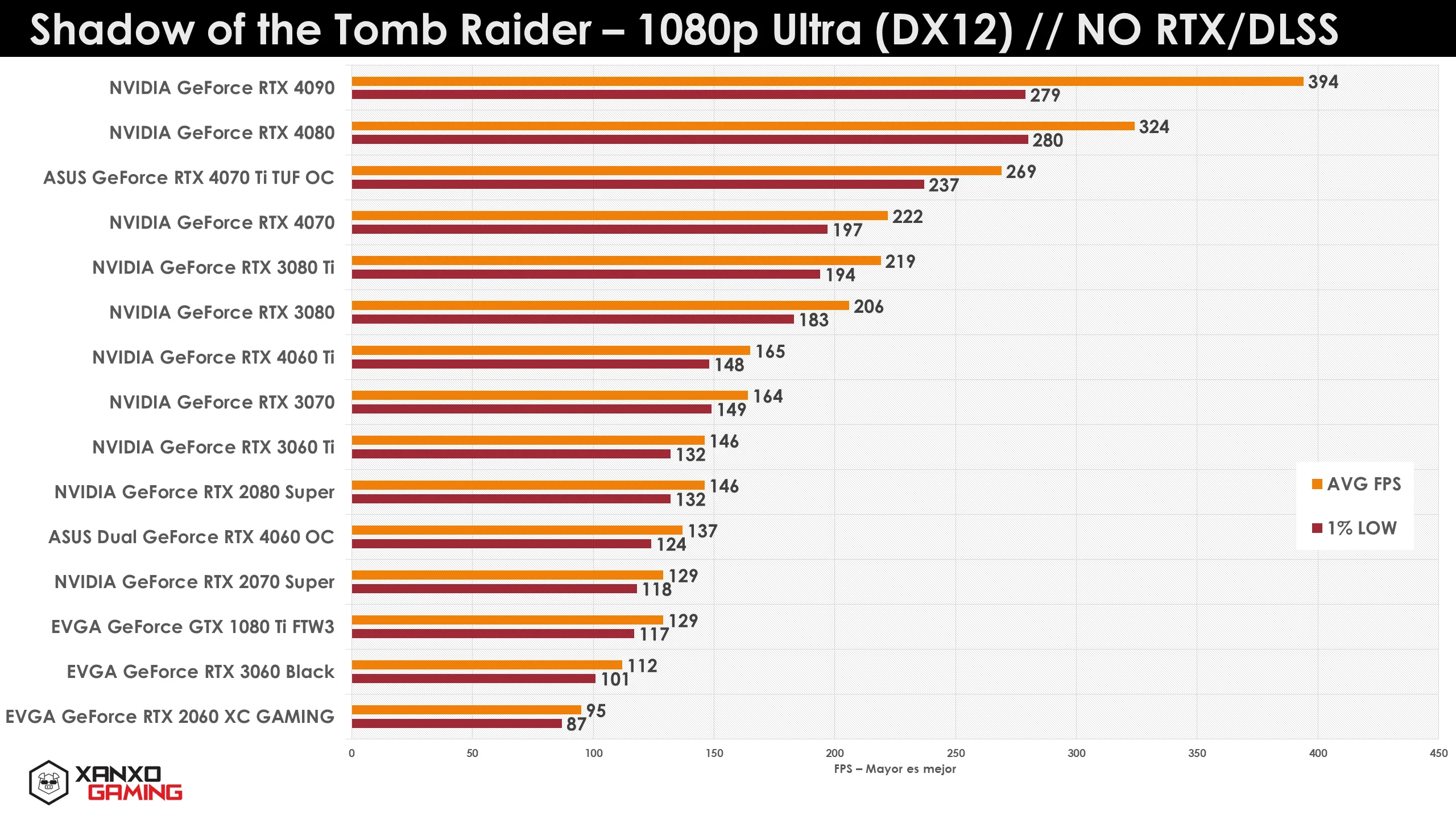 Gráfico comparativo de rendimiento en FPS de distintas tarjetas gráficas en Shadow of the Tomb Raider a 1080p Ultra, sin RTX/ DLSS.