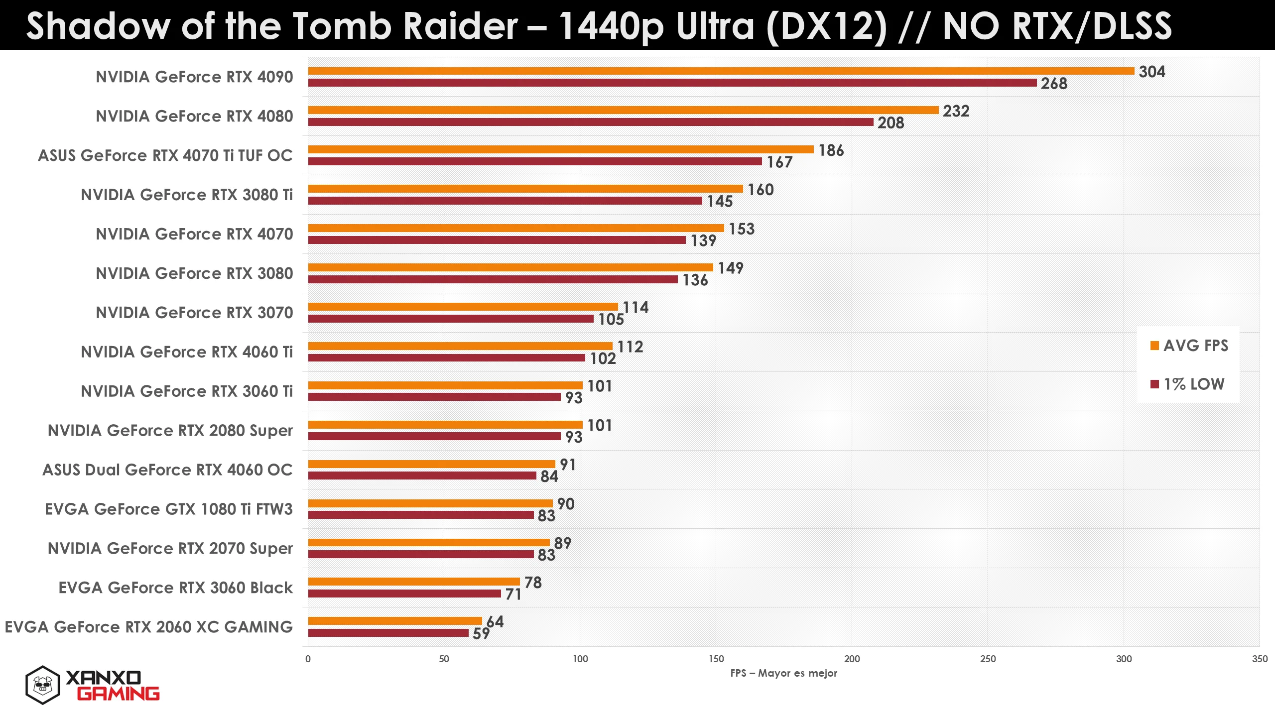 Gráfico de rendimiento de tarjetas gráficas en "Shadow of the Tomb Raider" a 1440p Ultra, mostrando FPS promedio y mínimo en barras de colores.
