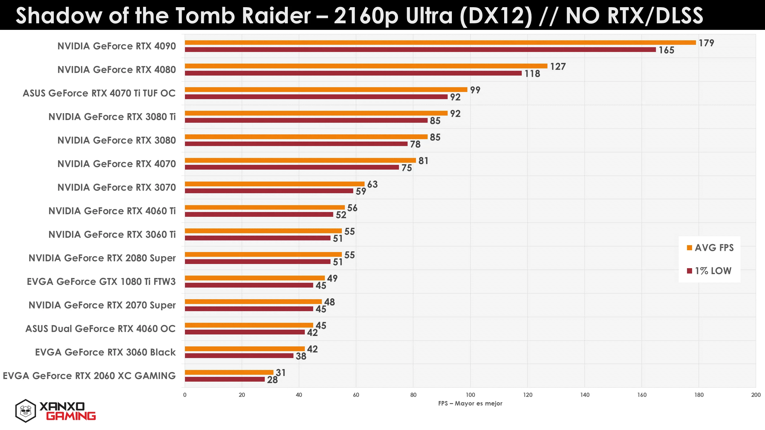 Gráfico de rendimiento en FPS de diversas tarjetas gráficas en "Shadow of the Tomb Raider" a 2160p Ultra, sin RTX/DLSS. Barras de colores.