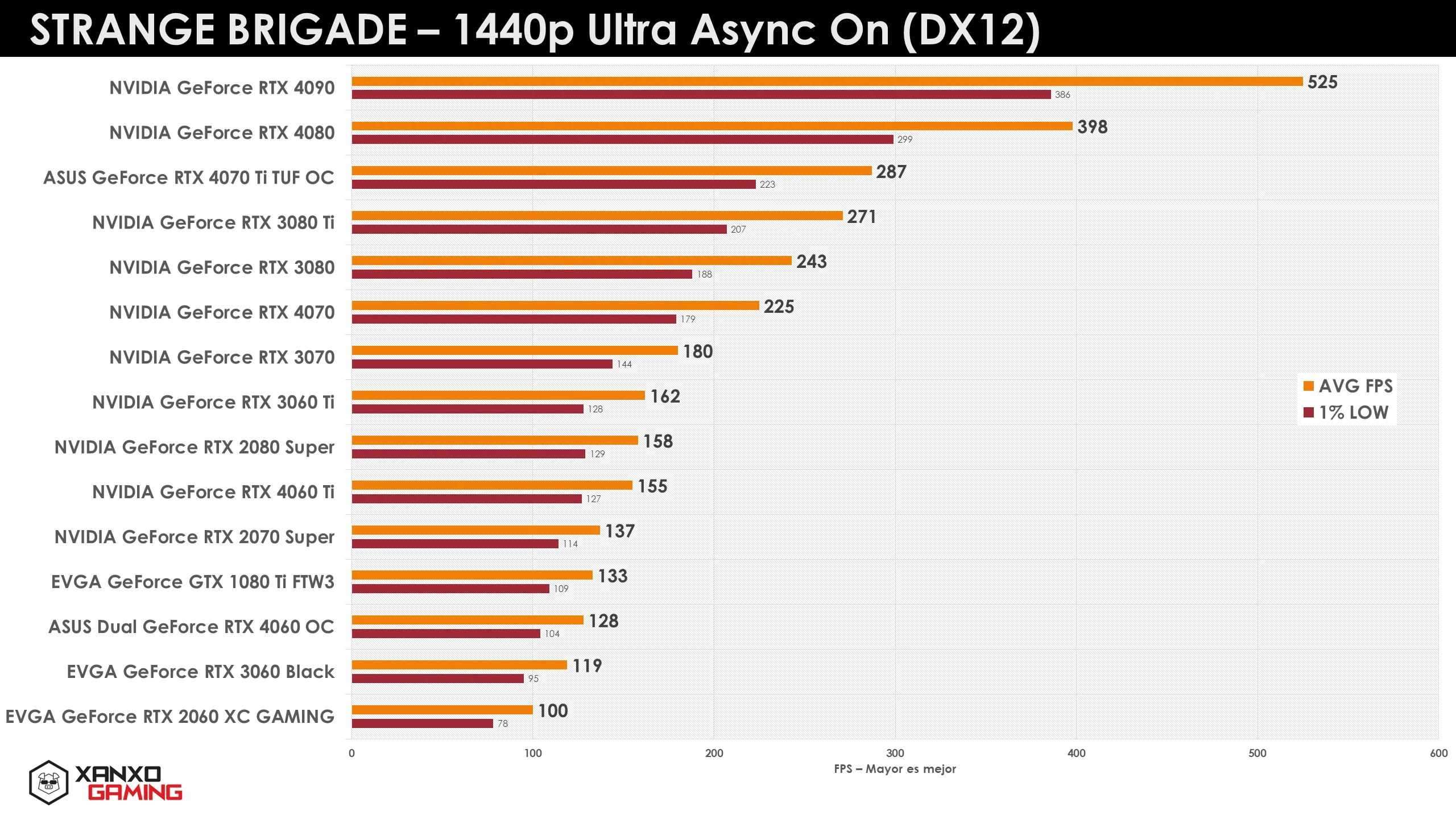 Gráfico de barras comparativo que muestra el rendimiento en FPS de diversas GPUs en "Strange Brigade" a 1440p, resaltando distintas marcas y modelos.