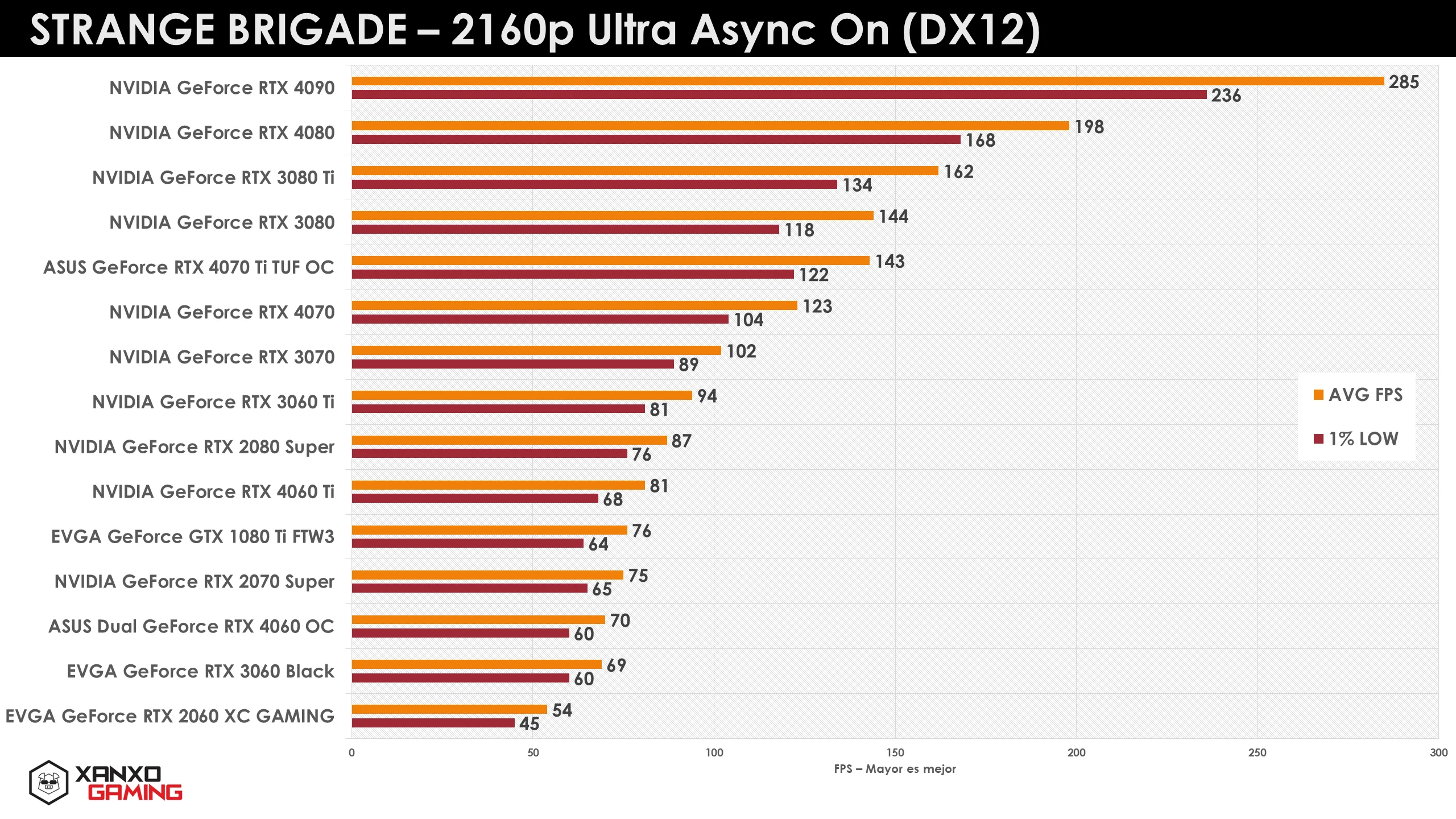 Gráfica comparativa de rendimiento en "Strange Brigade" a 2160p Ultra, mostrando FPS y 1% bajo de diversas GPUs en barras naranjas y amarillas.