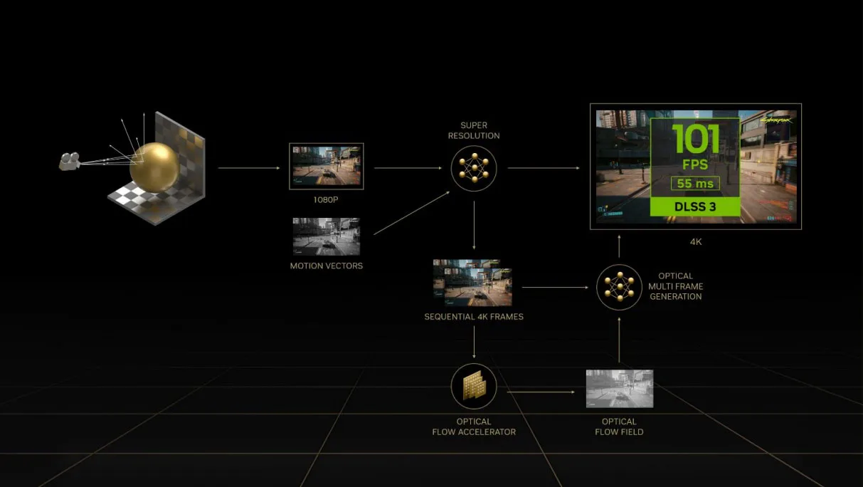DLSS 3 Diagram
