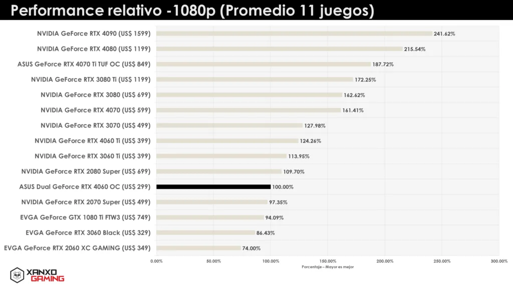 Gráfico de barras mostrando el rendimiento relativo a 1080p de varias tarjetas gráficas en 11 juegos, destacando la ASUS Dual GeForce RTX 4060 OC.