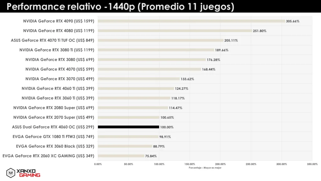 Gráfico de barras mostrando el rendimiento relativo a 1440p de diversas tarjetas gráficas, destacando ASUS Dual GeForce RTX 4060 OC.