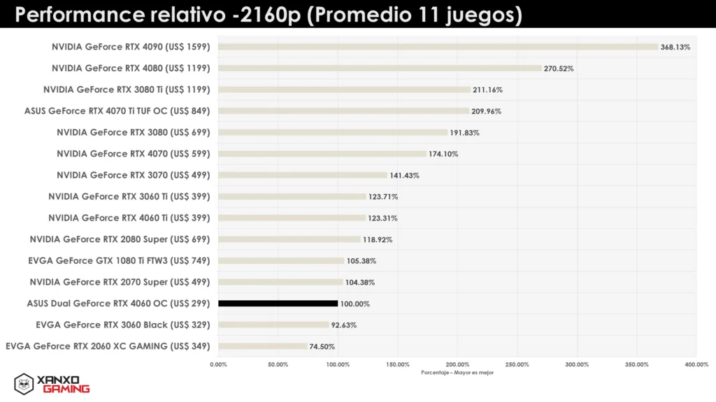 Relative Performance RTX 4060 2160p