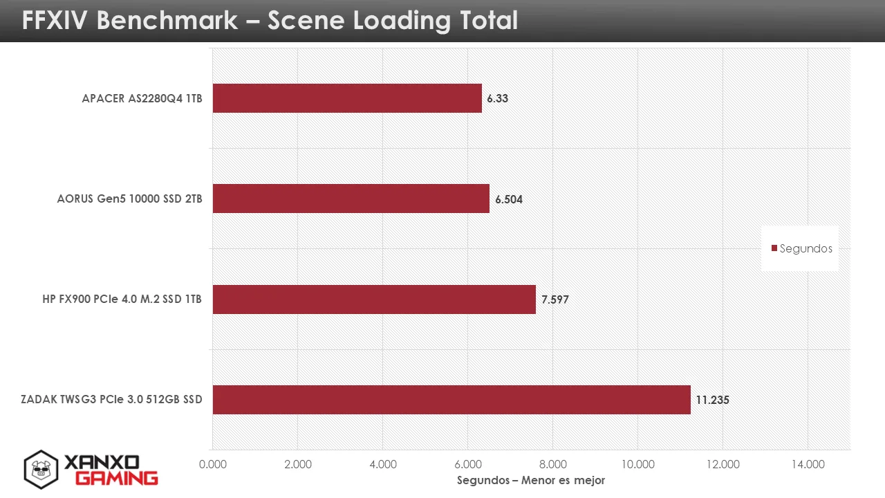 APACER AS2280Q4 1TB FFXIV Loading Time