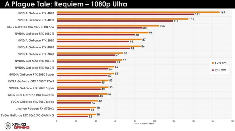 Gráfico de rendimiento en FPS de diferentes tarjetas gráficas en "A Plague Tale: Requiem" a 1080p Ultra, con barras de colores.
