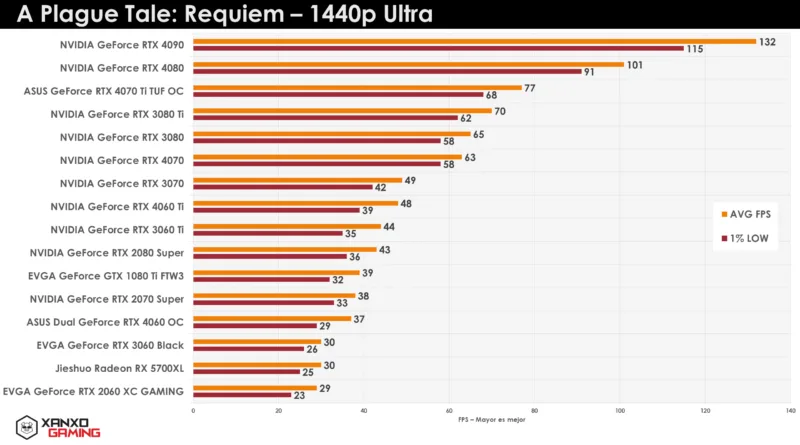 Gráfico de rendimiento de GPUs en "A Plague Tale: Requiem" a 1440p Ultra, con barras en colores naranja y amarillo, mostrando promedios y mínimos.