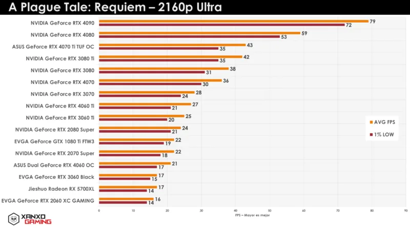 Gráfico de rendimiento de GPUs en "A Plague Tale: Requiem" a 2160p Ultra, con barras de colores que muestran FPS promedio y mínimo.