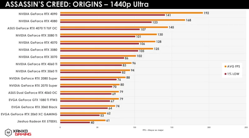 Gráfico de rendimiento de tarjetas gráficas en "Assassin's Creed: Origins" a 1440p Ultra, con barras en tonos naranja y gris, mostrando FPS promedio y mínimo.