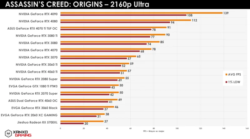 Gráfico de rendimiento de tarjetas gráficas en "Assassin's Creed: Origins" a 2160p Ultra, con barras de diferentes GPUs y sus FPS.