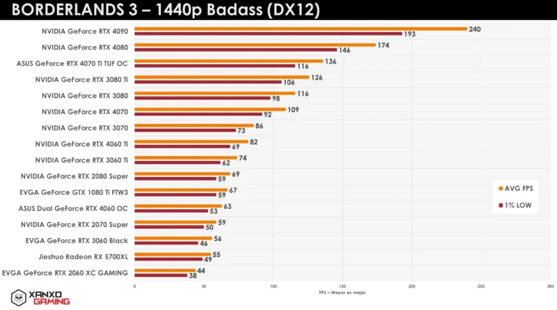 Gráfica de rendimiento en Borderlands 3 a 1440p, con comparativa de FPS de diversas GPUs, destacando colores naranja y gris.