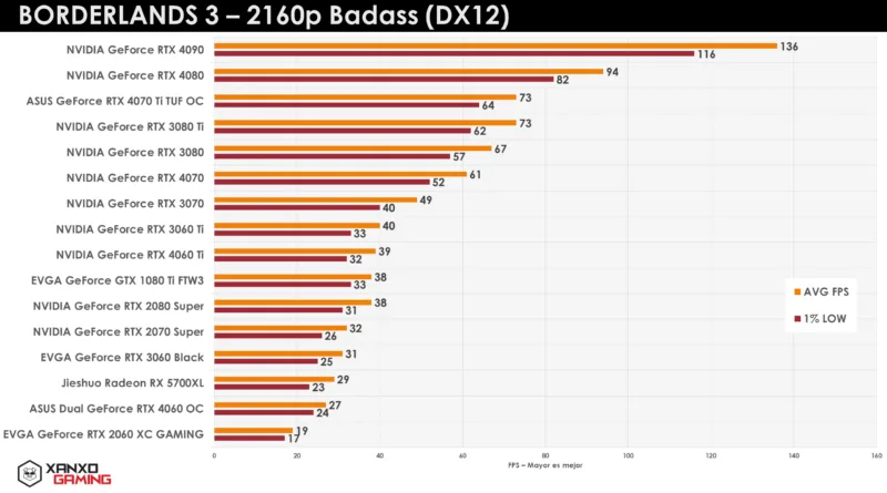 Gráfico de rendimiento en Borderlands 3 a 2160p, mostrando el promedio y mínimo de FPS de varias GPUs. Colores naranja y amarillo destacan las barras.