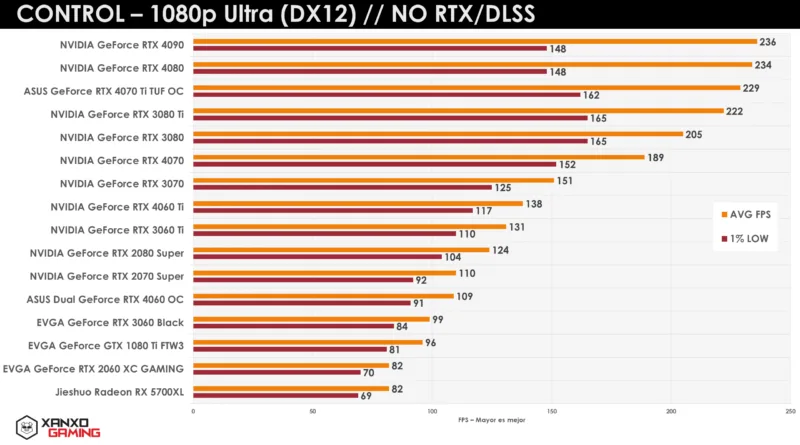 Gráfica comparativa de rendimiento en FPS en CONTROL a 1080p Ultra; líneas de diferentes tarjetas gráficas con datos en colores naranja y amarillo.