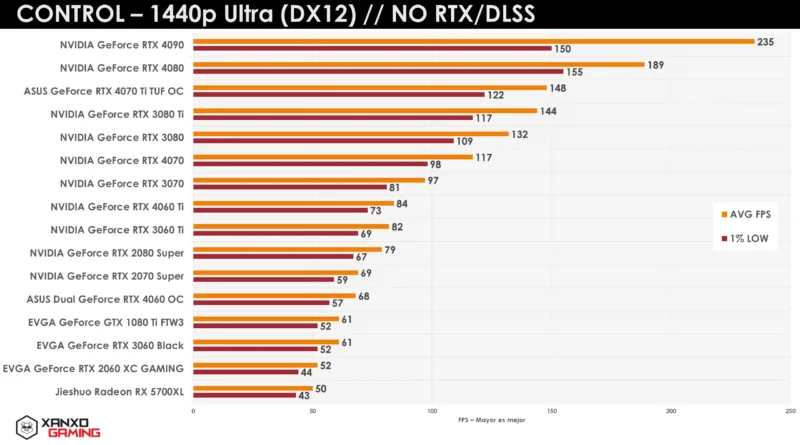 Gráfico de rendimiento en FPS de diversas GPUs en el juego Control a 1440p Ultra, con barras de colores que indican diferentes modelos y sus resultados.