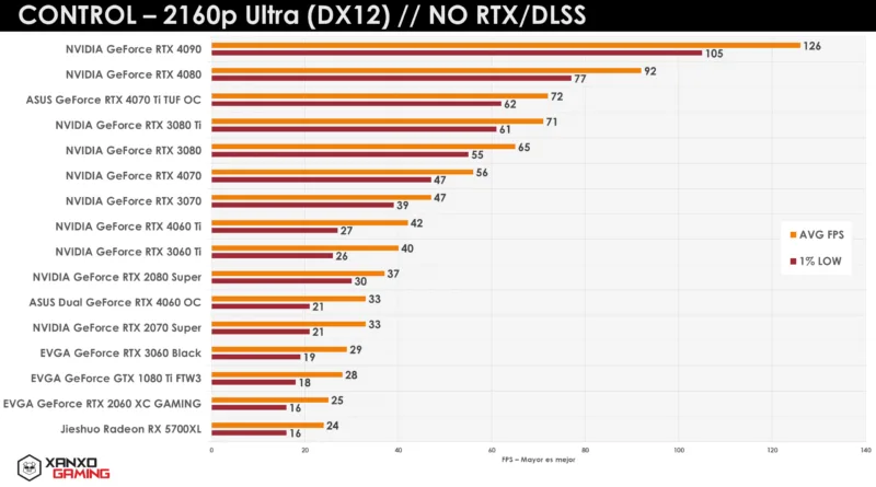 Gráfico de rendimiento en 2160p Ultra para Control, mostrando diferentes GPUs NVIDIA y sus fps en barras naranjas y amarillas.