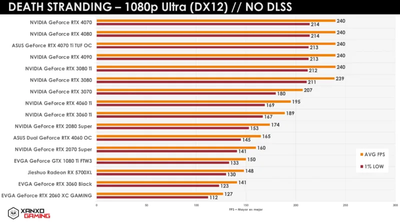 Gráfico de rendimiento en FPS de diferentes tarjetas gráficas en Death Stranding a 1080p Ultra, mostrando barras de rendimiento en tonos naranjas y amarillos.