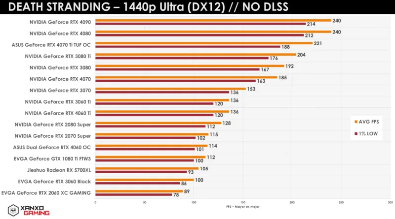 Gráfico de barras que muestra el rendimiento en FPS de diversas tarjetas gráficas en "Death Stranding" a 1440p Ultra, sin DLSS.