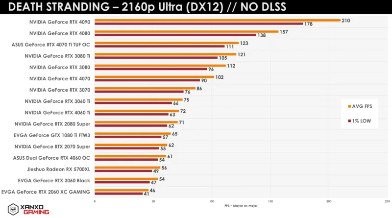 Gráfico de rendimiento de GPU en "Death Stranding" a 2160p Ultra, mostrando tasas de FPS en colores rojo y naranja con barras horizontales.