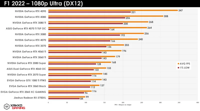 Gráfico de rendimiento en FPS del juego F1 2022 a 1080p Ultra (DX12) con barras en colores y datos de tarjetas gráficas.