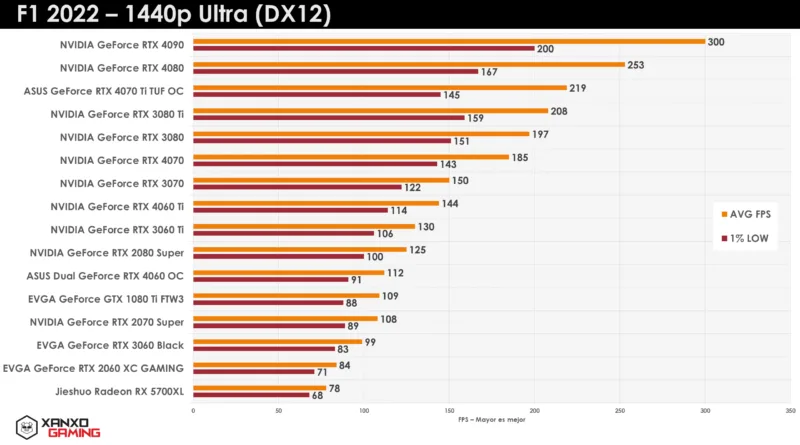 Gráfica de rendimiento de GPUs en F1 2022 a 1440p Ultra, mostrando FPS promedio y mínimos para diferentes modelos de tarjetas NVIDIA.