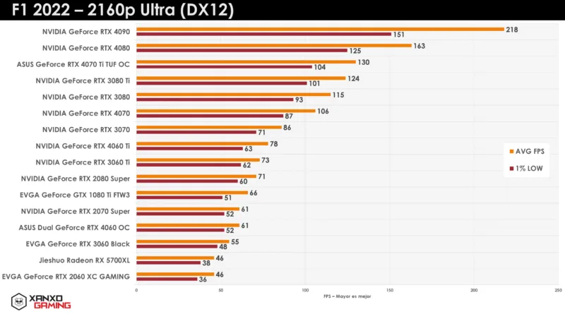 Gráfico comparativo de rendimiento de tarjetas gráficas en F1 2022 a 2160p Ultra (DX12), mostrando FPS promedio con colores naranja y rojo.
