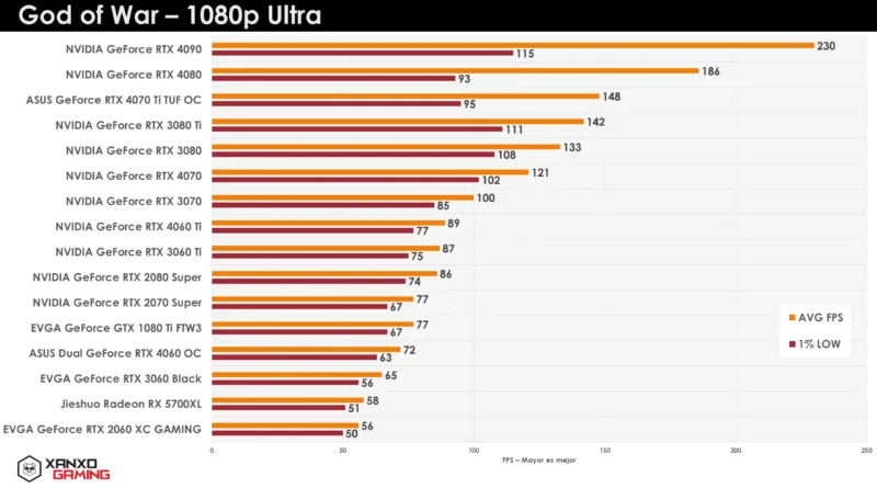 Gráfica de rendimiento en FPS para "God of War" en 1080p Ultra, mostrando diversas tarjetas gráficas y sus cifras en color negro y rojo.