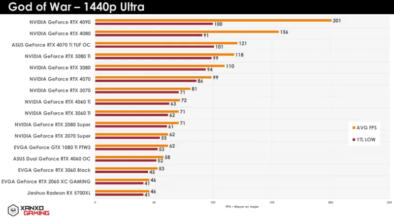 Gráfico que muestra el rendimiento de diversas GPUs en "God of War" a 1440p Ultra, con barras en tonos naranja y amarillo indicando FPS.