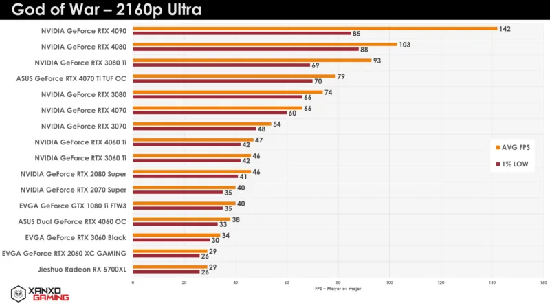 Gráfica de rendimiento en "God of War" a 2160p Ultra, mostrando FPS promedio y mínimos bajos para diversas GPUs, destacando en colores naranja y amarillo.