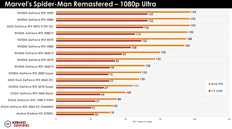 Gráfico de rendimiento en 1080p Ultra para Marvel's Spider-Man Remastered, con barras de rendimiento y líneas para promedios y mínimos.