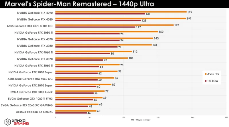 Gráfico de rendimiento en FPS de GPUs en "Marvel's Spider-Man Remastered" a 1440p Ultra, con barras naranjas y amarillas comparativas.