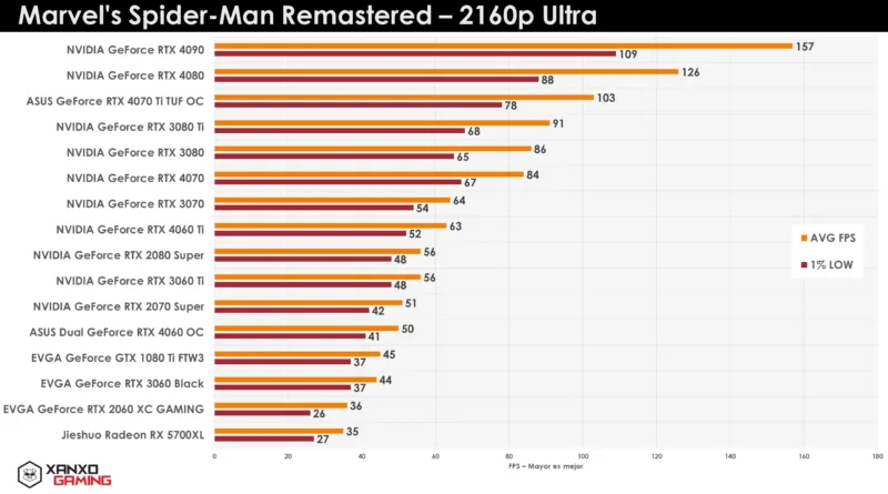 Gráfico de rendimiento de tarjetas gráficas en Marvel's Spider-Man Remastered a 2160p Ultra, mostrando tasas de frames en barras naranjas y amarillas.