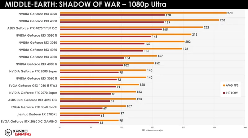 Gráfico de rendimiento de GPUs en "Middle-earth: Shadow of War" a 1080p Ultra, con barras de colores y datos numéricos de FPS.