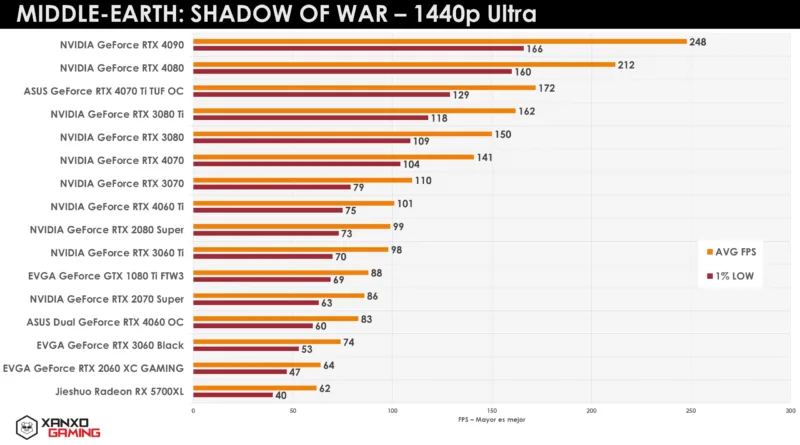 Gráfica con rendimiento de GPU en "Middle-Earth: Shadow of War" a 1440p Ultra, mostrando barras de diferentes modelos con colores naranja y amarillo.