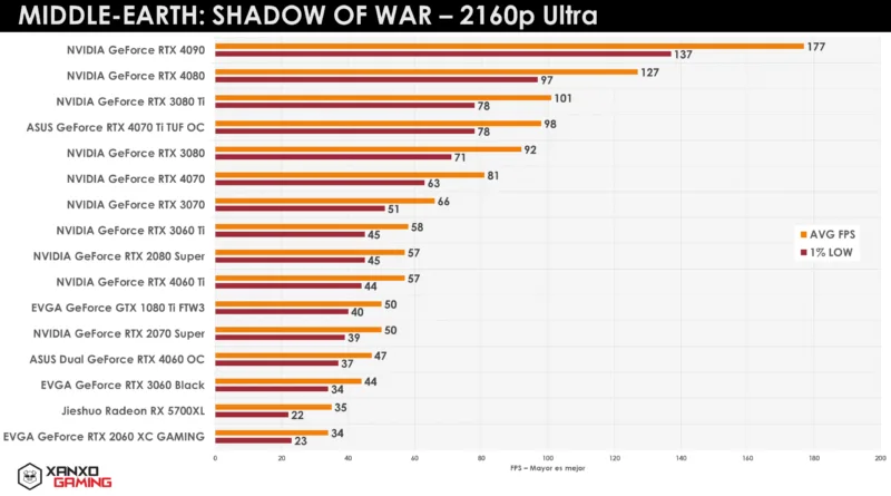Gráfico de rendimiento en 2160p Ultra para "Middle-earth: Shadow of War", mostrando FPS promedio de distintas GPUs NVIDIA y ASUS.