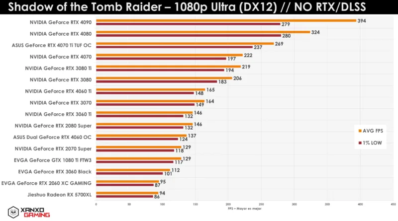 Gráfico de rendimiento en FPS de tarjetas gráficas en "Shadow of the Tomb Raider" a 1080p Ultra, destacando la GeForce RTX 4090.