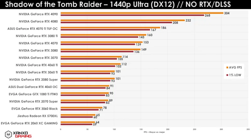 Gráfico de rendimiento de tarjetas gráficas en "Shadow of the Tomb Raider" a 1440p Ultra, mostrando FPS promedio y mínimo. Colores naranja y gris.