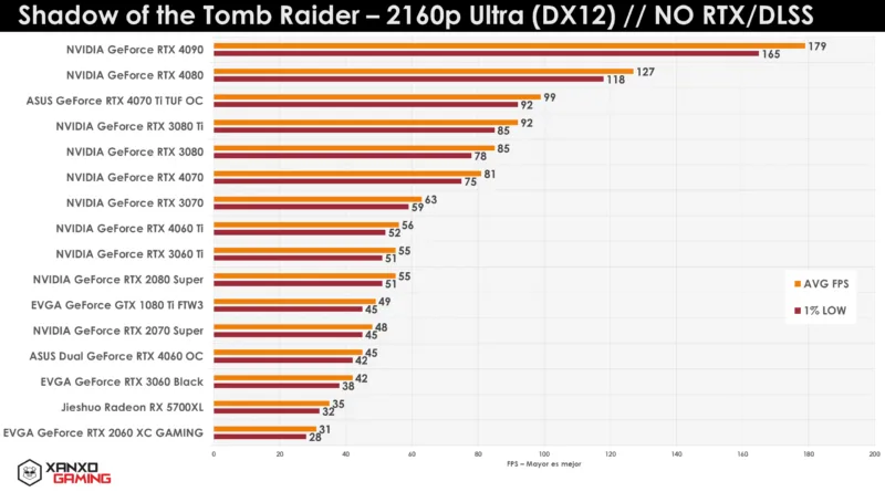 Gráfico de rendimiento en FPS de diferentes tarjetas gráficas en "Shadow of the Tomb Raider" a 2160p Ultra, sin RTX/ DLSS.