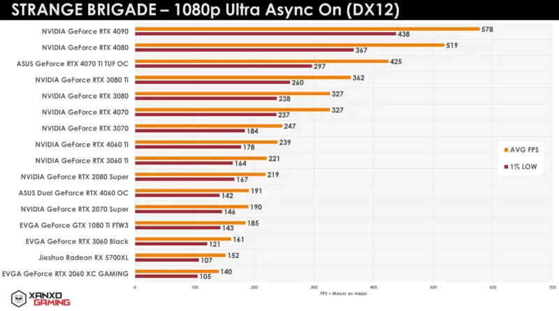 Gráfico de rendimiento en FPS de diversas tarjetas gráficas en el juego Strange Brigade a 1080p, con colores naranja y amarillo para indicar resultados.
