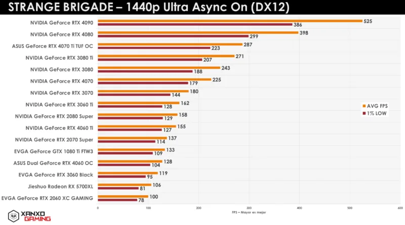 Gráfica de rendimiento de GPUs en "Strange Brigade" a 1440p, mostrando FPS y 1% bajo en barras naranjas y amarillas, con datos numéricos.